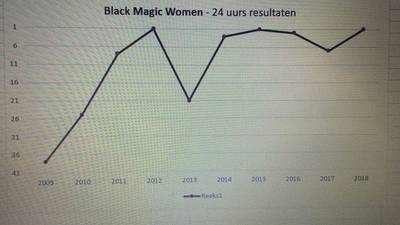 24-uurs-black-magic-woman